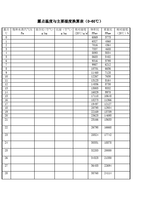 空气露点温度表