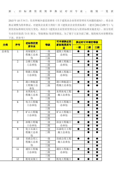 新、旧标准资质简单换证对应专业、级别一览表详解