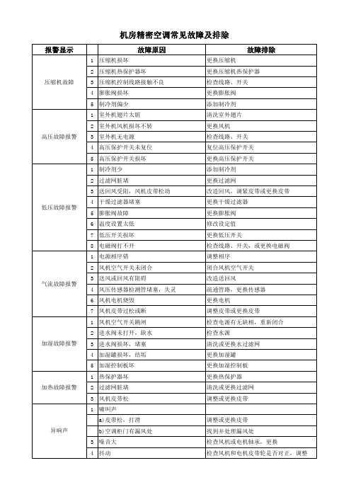 机房精密空调——常见故障与排除