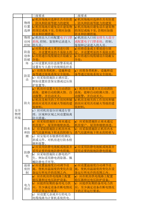 等保2.0测评项基本要求(安全通用要求二级 三级对比)