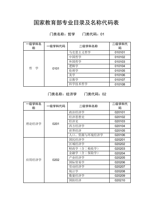 国家教育部专业目录及名称代码表