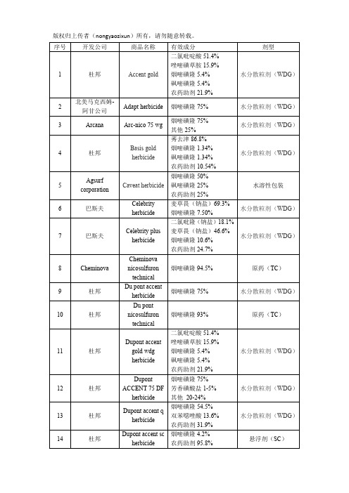 国外烟嘧磺隆登记的配方总结(组分+剂型共计45个)