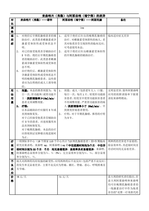 来曲唑与阿那曲唑对比