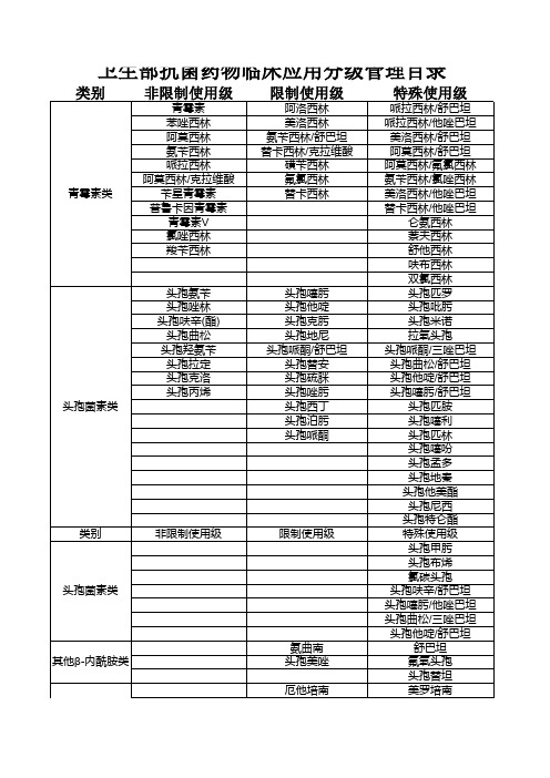 卫生部抗菌药物临床应用分级管理目录(最新版)