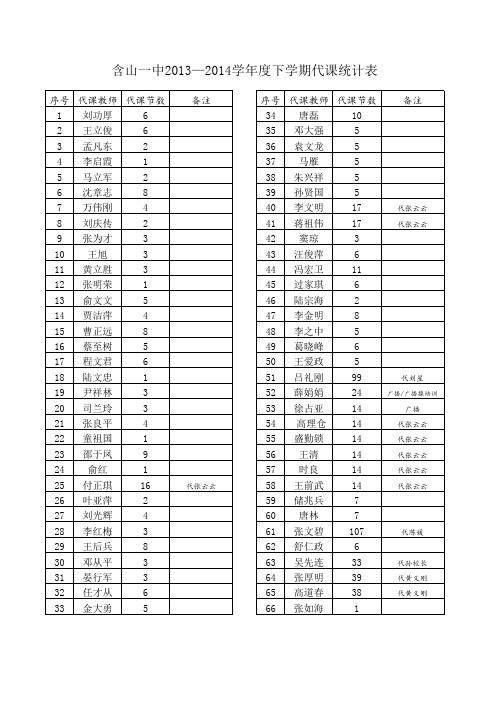 含山一中2013-2014学年度下学期教师代课统计表