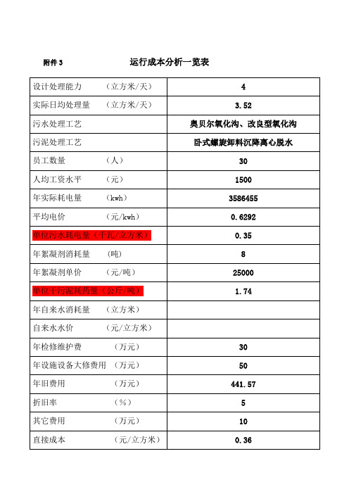 污水厂用运行成本分析表