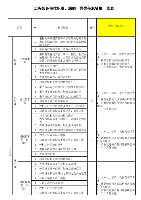 工务部岗位职责2014