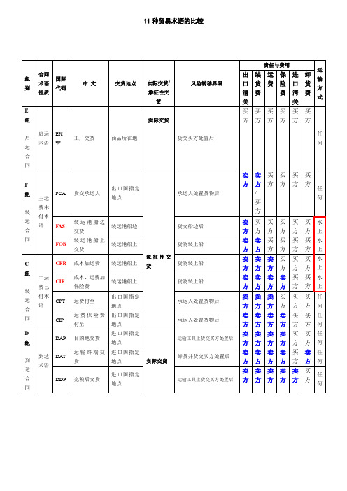 11种贸易术语的比较