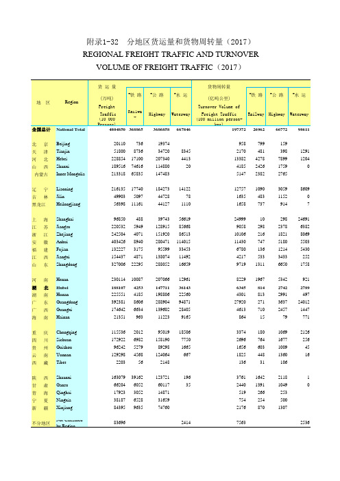 湖北年鉴2018全国各省市区社会经济发展指标：各地区货运量和货物周转量2017)