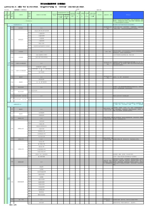 房地产项目成本控制标准表