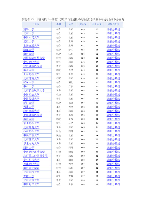 河北省2011年各高校(一批理)录取平均分超提档线分数汇总表及各高校专业录取分查询