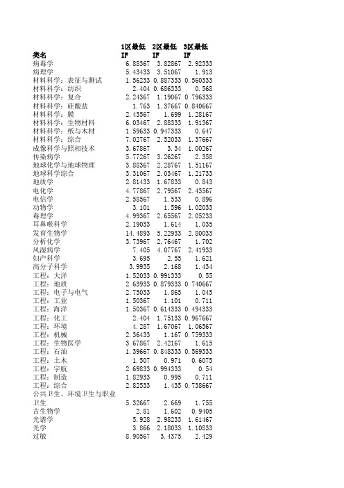 最新SCI期刊目录(6606种SCI期刊,期刊名缩写、全名、ISSN、学科分区大类加小类、影响因子等)