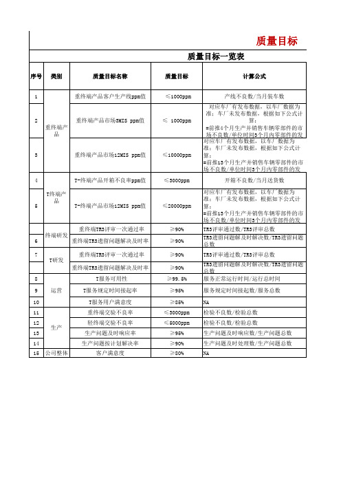 质量目标