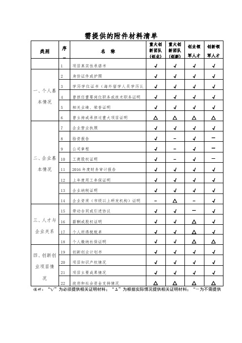 需提供的附件材料清单