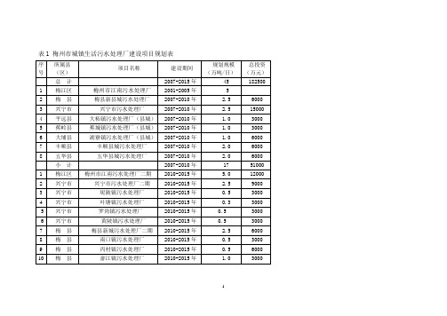 (项目管理)表 梅州市城镇生活污水处理厂建设项目规划表