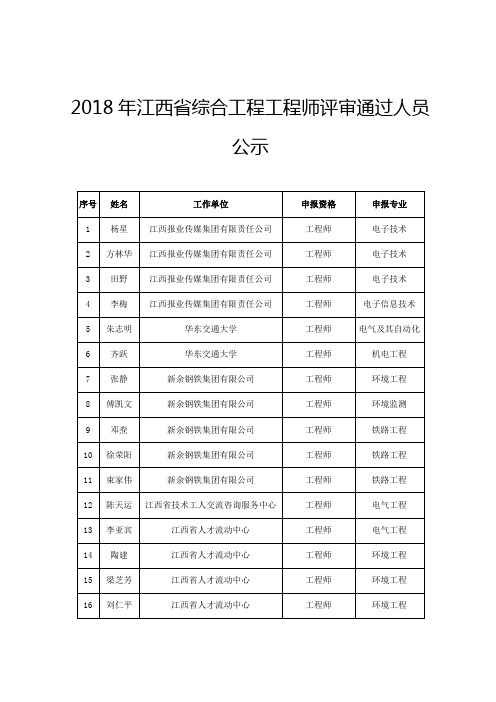 2018年江西省综合工程工程师评审通过人员公示