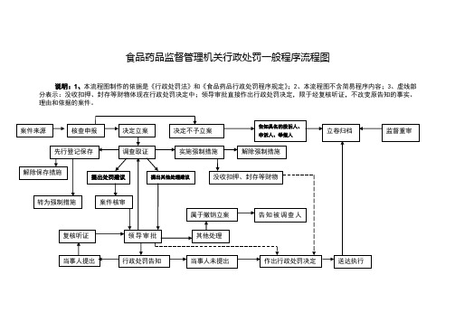 北京市食药监局行政处罚一般程序流程图A