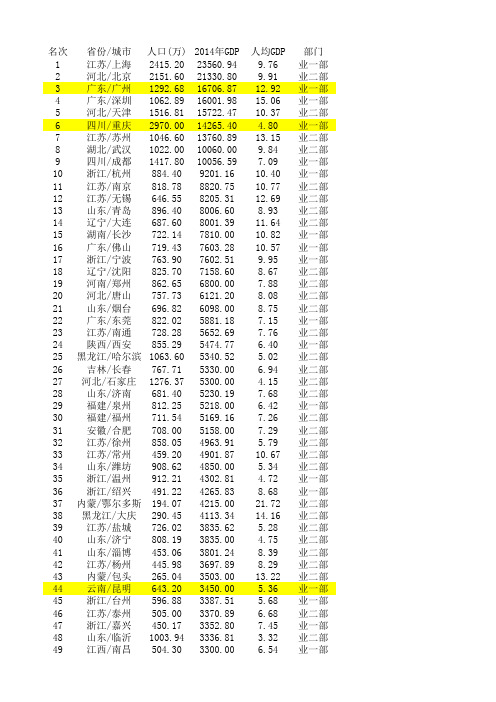 2014年GDP前100大城市