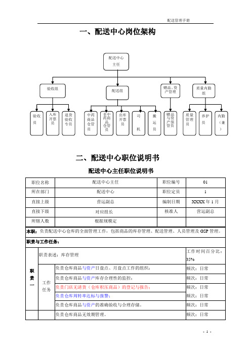 药房连锁公司配送管理手册(省公司)-配送管理部职位说明书