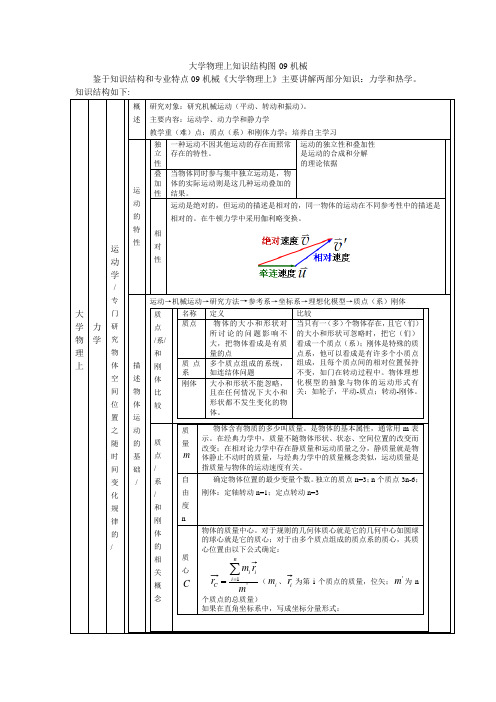 大学物理上知识结构图