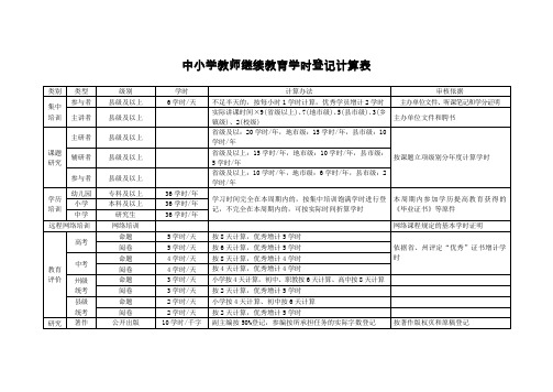 中小学教师继续教育学时登记计算表