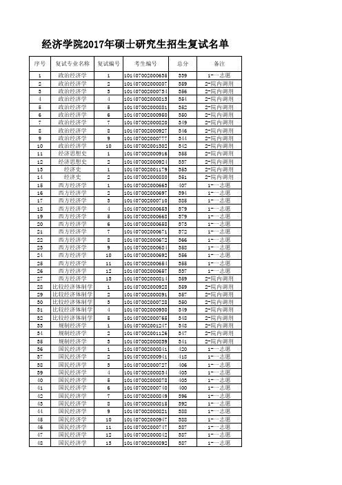 2017辽大经济学院研究生复试名单