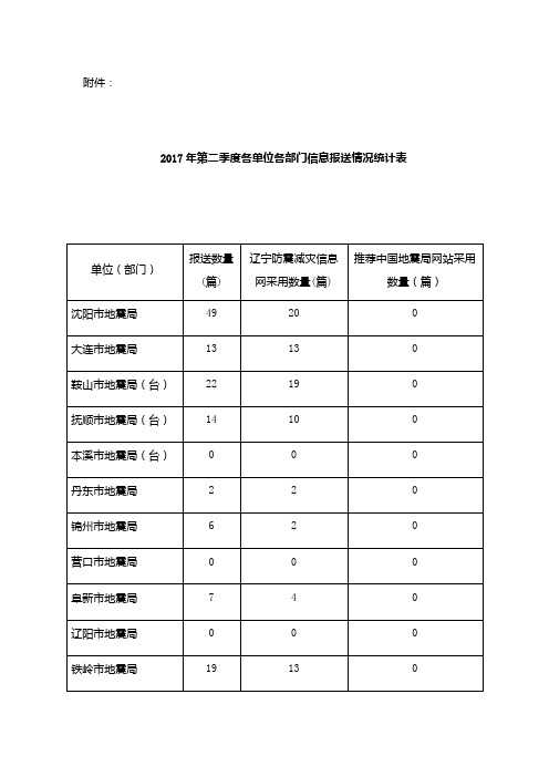 2017年第二季度各单位各部门信息报送情况统计表