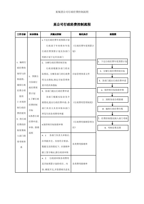 某集团公司行政经费控制流程