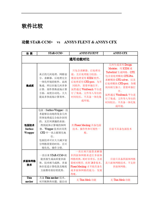 STAR-CCM+ vs ANSYS FLUENT CFX 