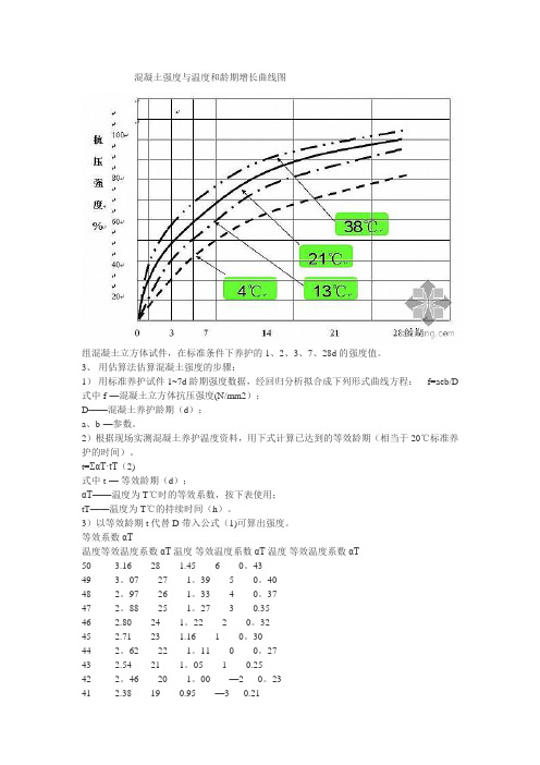 混凝土强度与温度和龄期增长曲线图