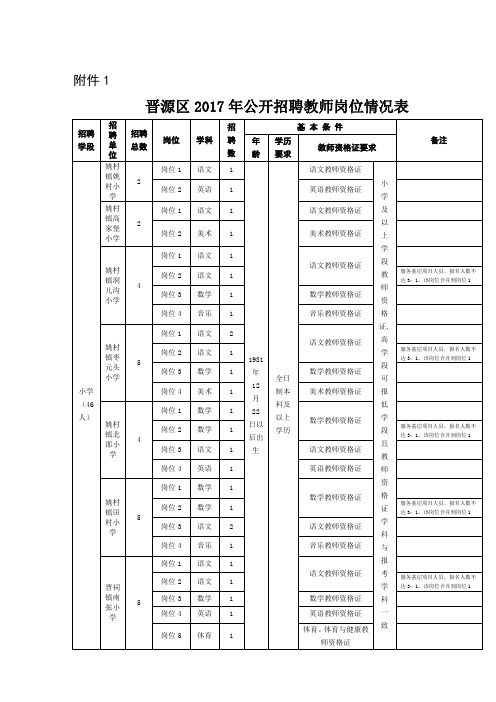 2017年公开招聘教师岗位情况表