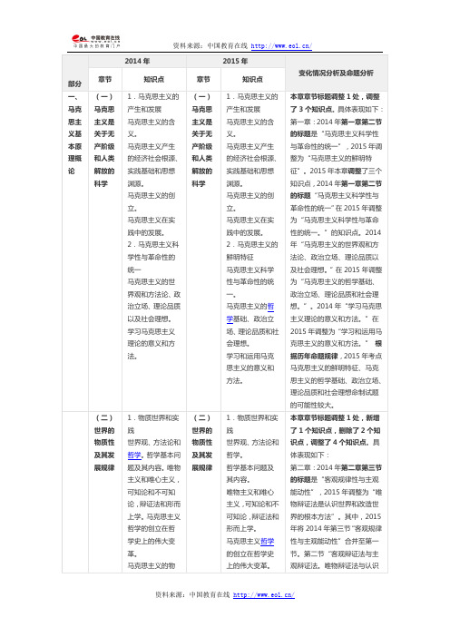 2015考研政治大纲解析：马原考点变动对比表