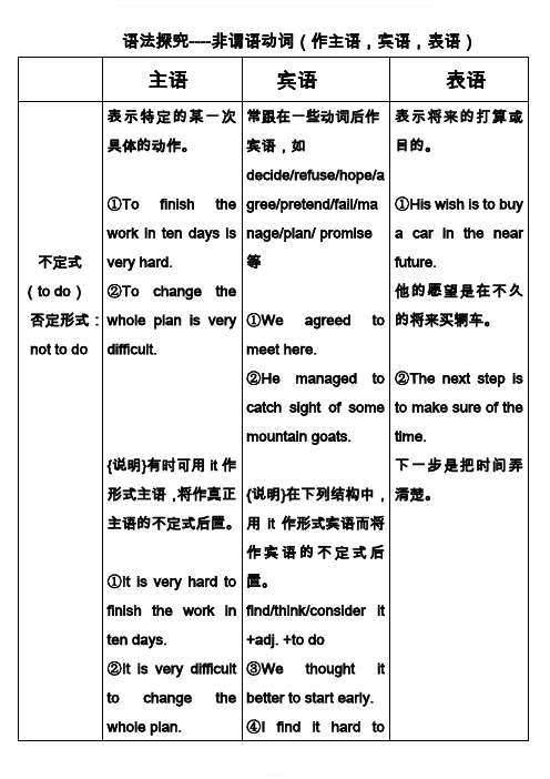 非谓语动词作主宾表定状补