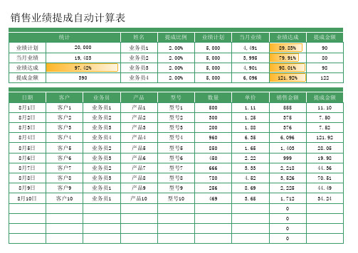 销售业绩提成自动计算表Excel模板