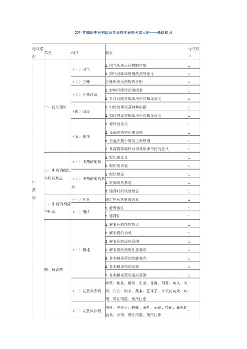 2014年中药师考试大纲