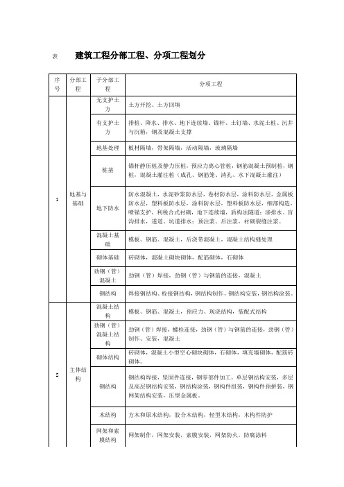 建筑工程分部、分项工程划分标准