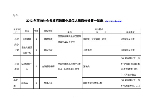 2012年招聘事业单位人员岗位设置一览表