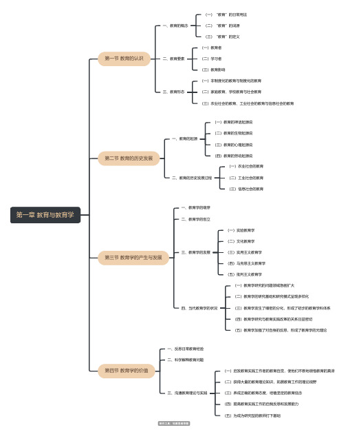 第一章 教育与教育学思维导图 脑图