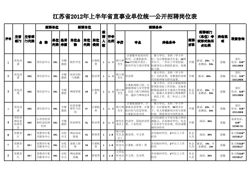 江苏省2012年上半年省直事业单位统一公开招聘岗位表