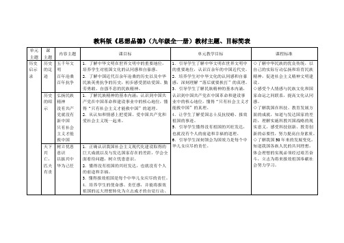 九年级思想品德教材主题、目标简表