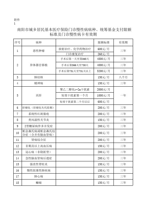 南阳市城乡居民医疗保险新门诊慢病支付标准