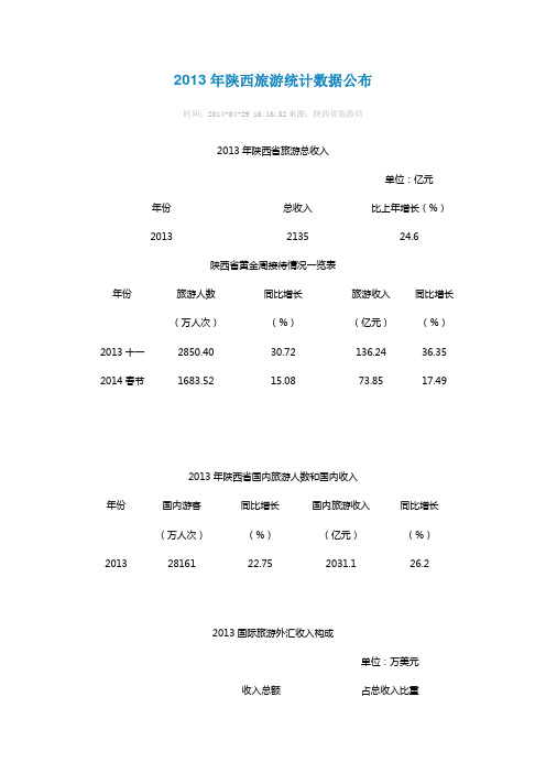近3年陕西旅游统计数据