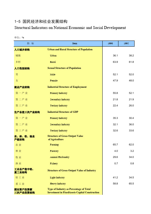 内蒙古统计年鉴经济数据：1-5 国民经济和社会发展结构(1990-2018)