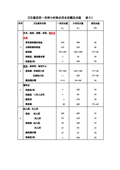 卫生器具的一次和小时热水用水定额及水温   表8