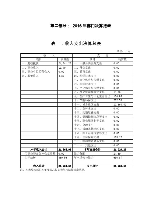 第二部分 2016年部门决算报表