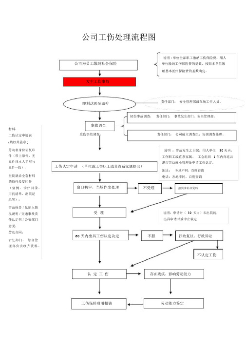 公司工伤处理流程图