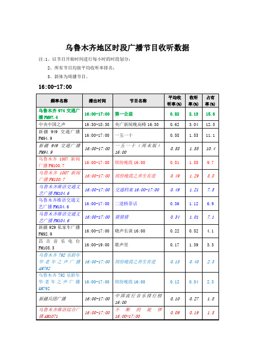 乌鲁木齐地区时段广播节目收听数据