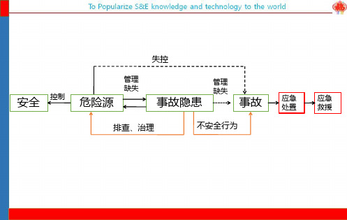 应急管理与预案编制 ppt课件