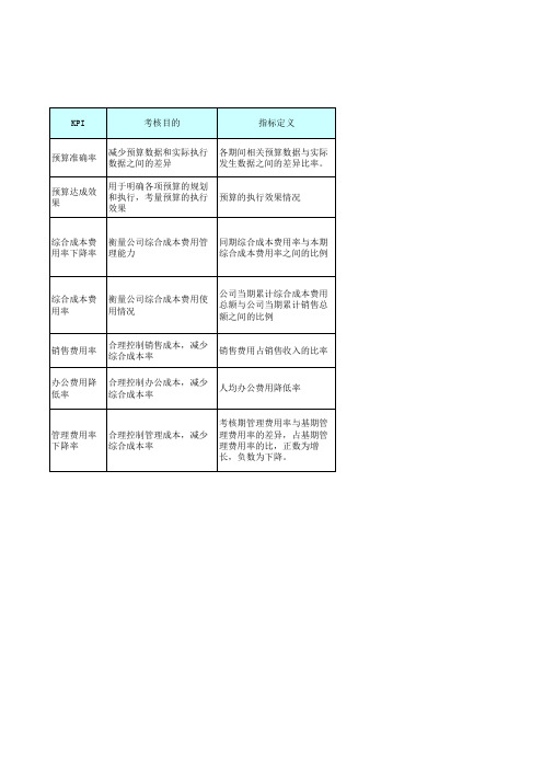 预算部门考核指标