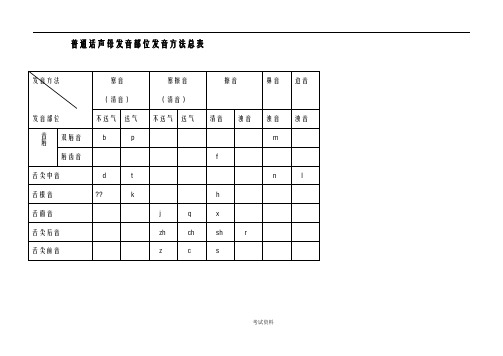 普通话声韵母系列发音总表